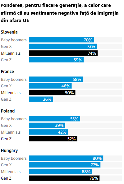 Analiză The Guardian. Generațiile mai tinere, născute după anii ‘80, au opinii mai negative în privința imigranților, față de cele anterioare. Fenomenul, mai accentuat în Franța, Olanda și țări din estul Europei, ridică îngrijorări înaintea alegerilor europarlamentare