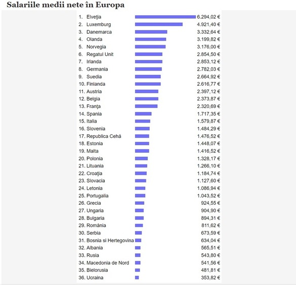 TABELE Ce stat oferă cel mai mare salariu mediu net din lume. Cât de mari sunt chiriile în raport cu salariile în Europa