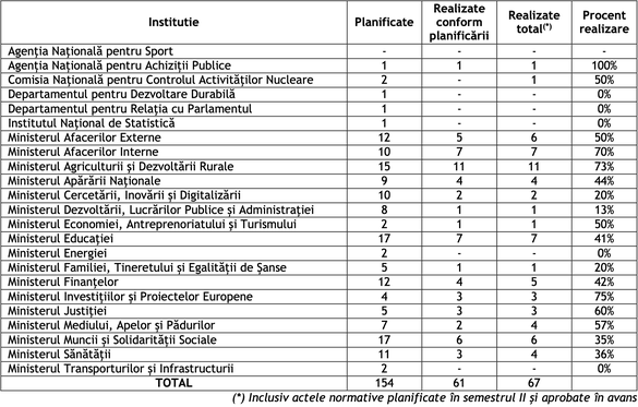 DOCUMENT Guvernul nu a adoptat nici jumătate din actele normative pe care și le planificase pentru S1