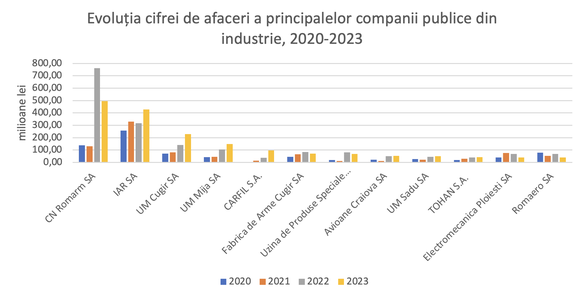 FOTO România și-a fixat planul pentru apărare: Afaceri anuale de aproape 2 miliarde lei, cu dublarea companiilor de stat și investiții de peste 7 miliarde lei. Producție locală, inclusiv de drone, cu până la 10.000 de specialiști. Nou acord național 