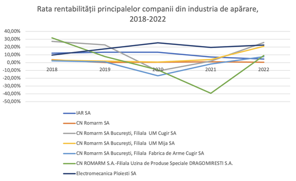 FOTO România și-a fixat planul pentru apărare: Afaceri anuale de aproape 2 miliarde lei, cu dublarea companiilor de stat și investiții de peste 7 miliarde lei. Producție locală, inclusiv de drone, cu până la 10.000 de specialiști. Nou acord național 
