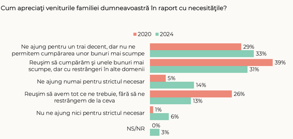 BAROMETRU 1 din 5 tineri consideră că veniturile familiei sunt insuficiente, aproape 80% văd ca problematică șansa la o locuință sau la un loc de muncă de calitate. Sistemul educațional, eșec pe piața muncii sau a afacerilor 