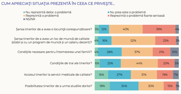 BAROMETRU 1 din 5 tineri consideră că veniturile familiei sunt insuficiente, aproape 80% văd ca problematică șansa la o locuință sau la un loc de muncă de calitate. Sistemul educațional, eșec pe piața muncii sau a afacerilor 