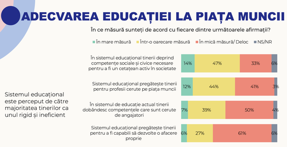 BAROMETRU 1 din 5 tineri consideră că veniturile familiei sunt insuficiente, aproape 80% văd ca problematică șansa la o locuință sau la un loc de muncă de calitate. Sistemul educațional, eșec pe piața muncii sau a afacerilor 