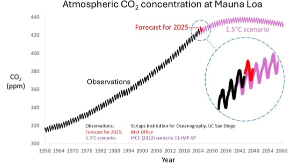 INFOGRAFIC Nivelurile de dioxid de carbon din atmosferă au atins valori record și cresc într-un ritm incompatibil