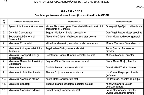 DOCUMENT Componența comisiei care avizează investițiile străine în România a fost secretizată