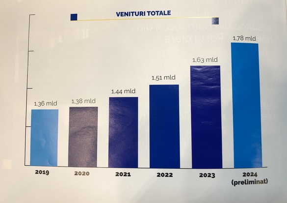 GRAFICE Poșta Română anunță cel mai bun an al companiei din ultimii 35 ani. Câți angajați, inclusiv șoferi, au plecat: Vom tăia în continuare, sediul central va fi închiriat 