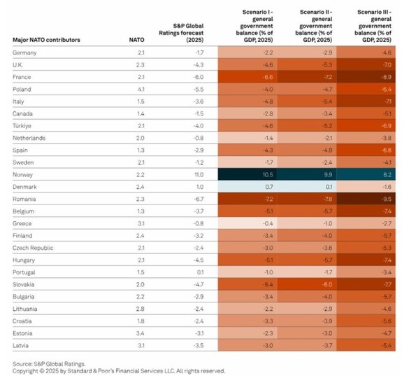 TABEL Costul creșterii cheltuielilor de apărare ale UE pentru fiecare țară. Unde vor ajunge deficitele
