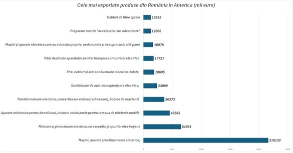 Noile taxe impuse de Trump - Cum afectează România GRAFICE
