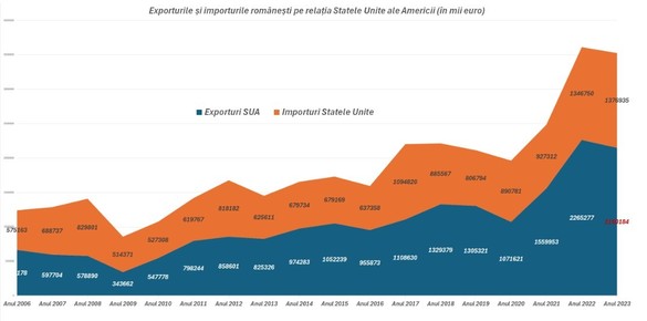 Noile taxe impuse de Trump - Cum afectează România GRAFICE