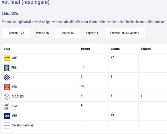 Măsură avizată: Toți demnitarii - parlamentari, miniștri, primari, funcționari - vor avea obligația de a-și publica și actualiza CV-urile. Amendă, în caz contrar 