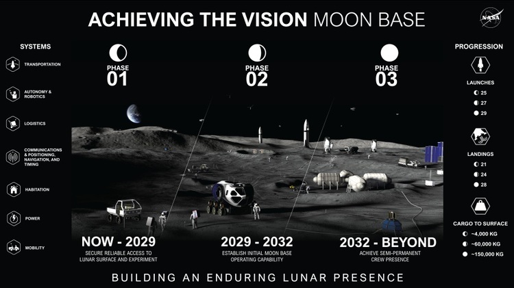 VIDEO NASA a dezvăluit planul construirii unei baze pe Lună