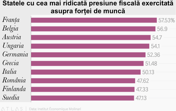 România, a 8-a țară din UE în topul impozitării forței de muncă. Statele cu o cotă unică impun angajaților o povară fiscală mai ridicată