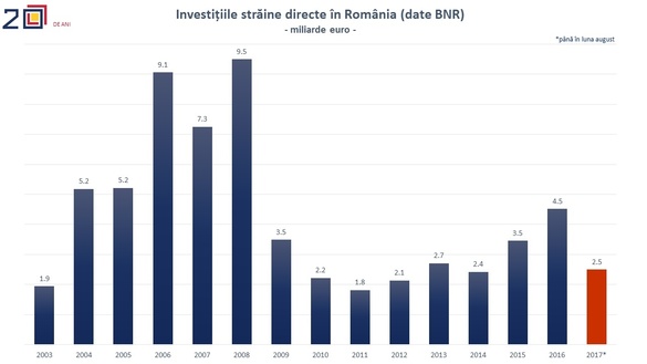 Scade încrederea investitorilor străini în mediul de afaceri din România. Lipsește predictibilitatea legislativă și fiscală