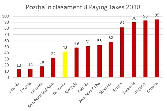 STUDIU PwC: România urcă 8 poziții în clasamentul global care măsoară ușurința plății taxelor și impozitelor 