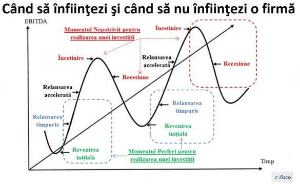 Una din 2 firme înființate anul acesta va fi închisă în maximum 5 ani. Mulți antreprenori sunt antrenați în piață de optimismul perioadei și de spiritul de turmă