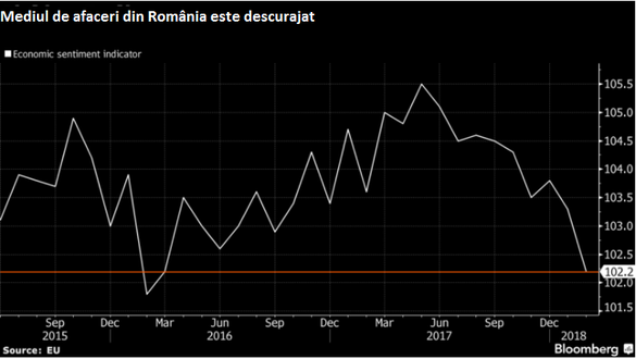 Bloomberg: România și-a ales un moment nepotrivit să ignore economia în favoarea reformelor din sistemul judiciar
