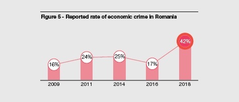 Peste 40% dintre companiile din România au fost victimele criminalității economice în ultimii doi ani