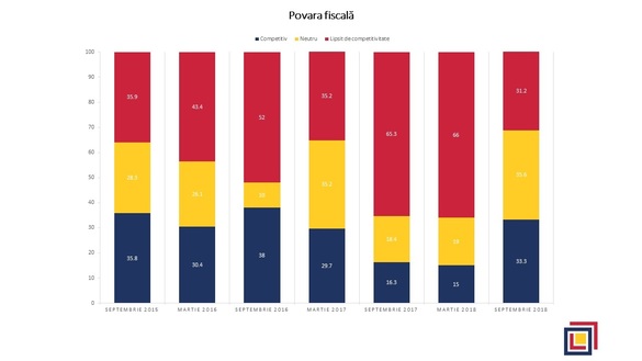 Investitorii străini s-au mai liniștit după schimbările fiscale, dar s-a acutizat o altă problemă, cea a deficitului de angajați calificați