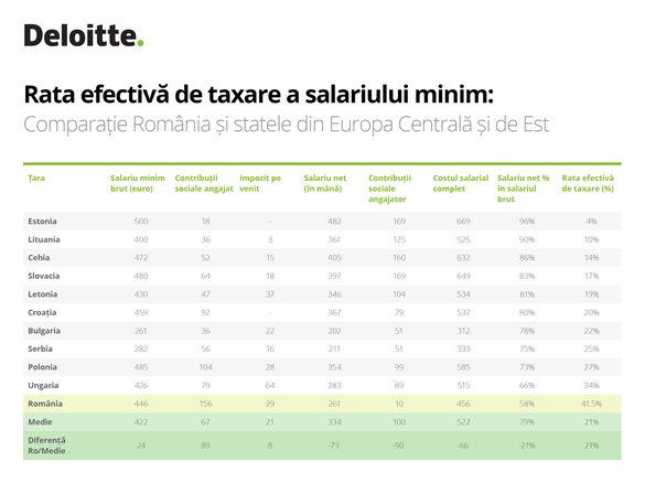 Analiză: Salariul minim în România prin comparație cu cele din statele regiunii Europei Centrale și de Est