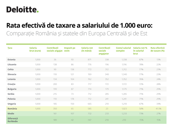 Analiză: Salariul minim în România prin comparație cu cele din statele regiunii Europei Centrale și de Est