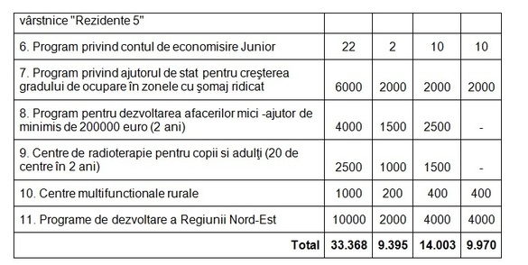 ULTIMA ORĂ Cifrele proiectului de buget pentru acest an. TABEL alocări pe ministere