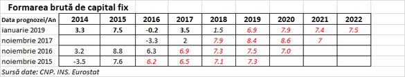 Factorul X din bugetul pe 2019: Deflatorul PIB sau cum inflația e cel mai bun prieten al Guvernului