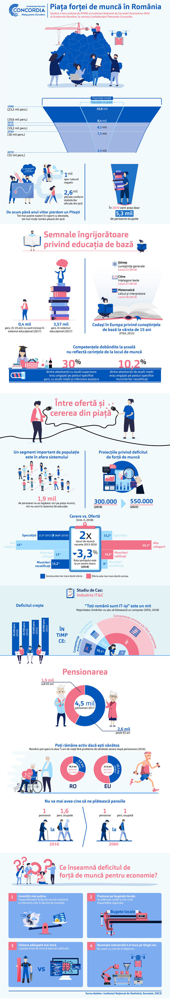 INFOGRAFIC În 5 ani, România va avea nevoie de peste jumătate de milion de persoane în plus pe piața forței de muncă
