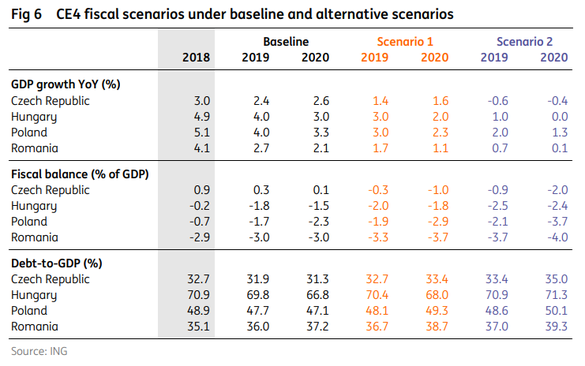 Evoluția indicatorilor macro pe scenariul de bază ING și pe scenariile alternative. Coloana arată estimările pentru PIB, deficitul bugetar și datoria publică. Sursa: raport ING