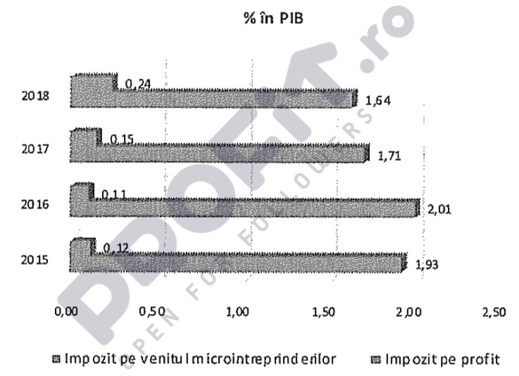 DOCUMENT Ponderea impozitului pe profit în PIB a scăzut în ultimii doi ani. Motivul: modificările legislative 