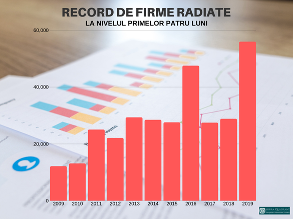 ANALIZĂ Numărul firmelor radiate, la un nivel record în ultimii 10 ani