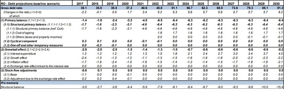 TABELE Atenționare de la Bruxelles: Datoria publică a României va exploda în 10 ani la peste 90% din PIB!