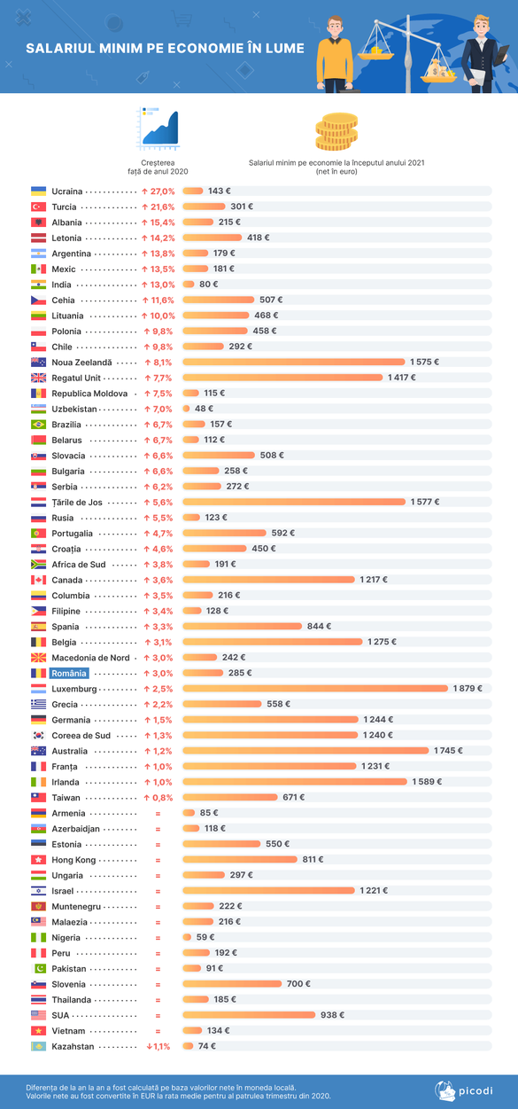 INFOGRAFICE Salariul minim la nivel mondial: Cea mai mare creștere, în Ucraina. Kazahstan rămâne codașă. România, lângă Chile, Serbia, Ungaria