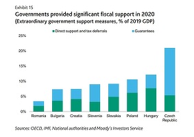 INFOGRAFICE Moody's: Sprijinul acordat de Guvern în România în contextul pandemiei, cel mai redus din Europa Centrală și de Est. România - singura țară din regiune cu acțiune negativă pe rating în 2020