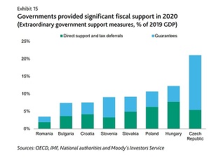INFOGRAFICE Moody's: Sprijinul acordat de Guvern în România în contextul pandemiei, cel mai redus din Europa Centrală și de Est. România - singura țară din regiune cu acțiune negativă pe rating în 2020