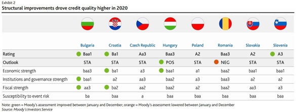 INFOGRAFICE Moody's: Sprijinul acordat de Guvern în România în contextul pandemiei, cel mai redus din Europa Centrală și de Est. România - singura țară din regiune cu acțiune negativă pe rating în 2020