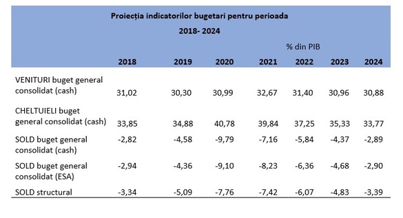 Bugetul pentru 2021, aprobat de Guvern - Sănătatea pierde bani, primesc fonduri mai mari Agricultura, Educația, Munca și Transporturile. Salariile și pensiile îngheață