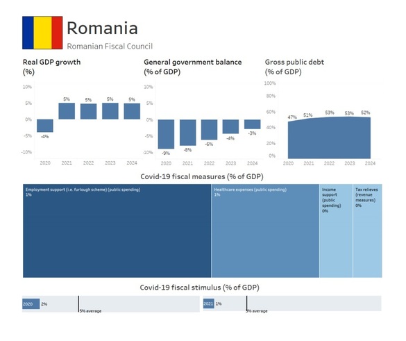 INFOGRAFICE România - la coada UE și în acest an la măsuri fiscale pentru susținerea economiei în contextul pandemiei de coronavirus