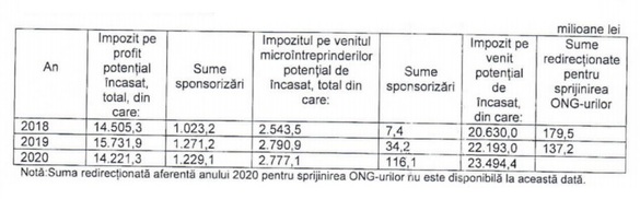 DOCUMENT Românii, mai puțin interesați în pandemie să doneze. Numărul românilor care au direcționat, din impozit, bani către ONG-uri a scăzut, după mulți ani de creșteri