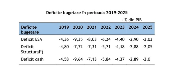 Buget 2022 - Transporturile au alocați mai mulți bani, la fel Ministerul Investițiilor, Apărare și Educație. Pierd Finanțele, Antreprenoriatul și Ministerul Public