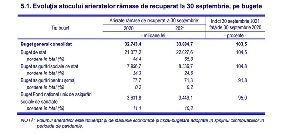 Companiile de stat au datorii de aproape 135 miliarde de lei. Guvernul a reincriminat recent stopajul la sursă fără virarea sumelor la bugetul statului