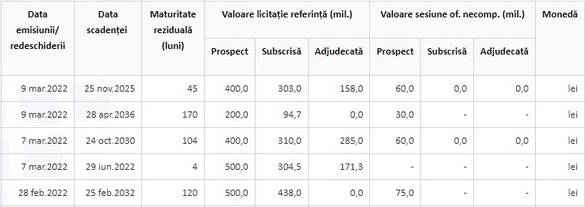 Finanțele au redus suma planificată pentru împrumuturi în martie cu 800 de milioane de lei, în contextul în care războiul din Ucraina a temperat apetitul investitorilor pentru regiune