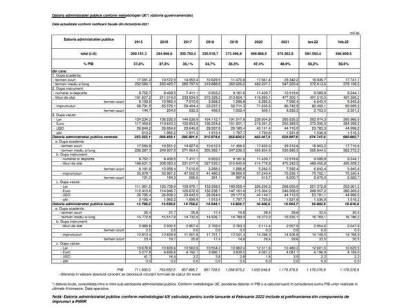 Guvernul scapă de o durere de cap - Datoria publică a fost revizuită la 48,4% din PIB, sub pragul de 50% peste care s-a aflat în primele luni ale anului. Revizuirea în urcare a PIB nominal a îmbunătățit indicatorul datoriei