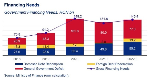 INFOGRAFIC Împrumuturile Guvernului au ajuns la 70 de miliarde de lei în prima jumătate a anului, inclusiv sumele din PNRR. În iunie, statul s-a împrumutat slab și a fost nevoit să accepte dobânzi de peste 9%