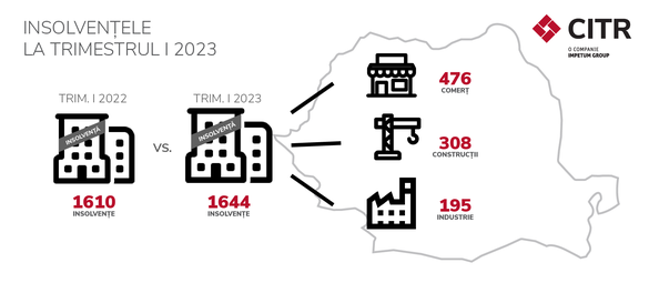 Peste 1.600 de companii au intrat în insolvență în primul trimestru din 2023, dintre care 23 companii de impact