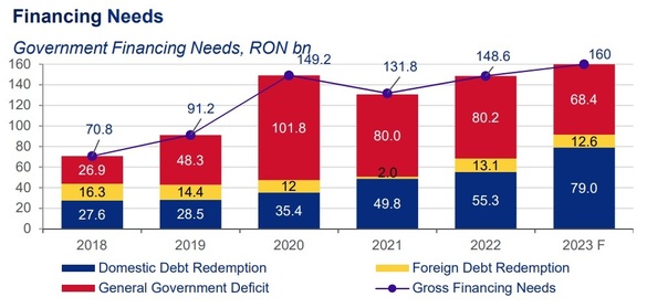 Guvernul a împrumutat deja 27 miliarde de euro în acest an, dar nu a terminat. Un deficit mai ridicat și întârzierile din PNRR presupun împrumuturi mai mari decât cele planificate 