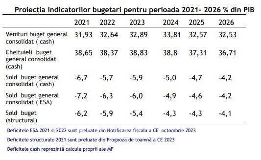 BUGETUL 2024 - Guvernul a adoptat bugetul pentru 2024, cu un deficit de 5% din PIB, într-o ședință care a ținut până la miezul nopții