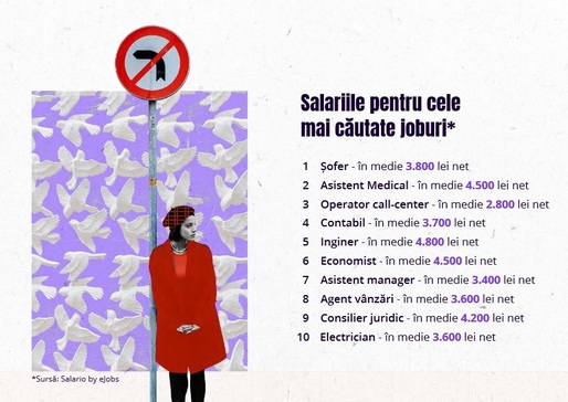 INFOGRAFICE Harta salariilor din România - Unde și pentru ce găsești cele mai mari salarii, în ce alte țări ai cele mai multe locuri de muncă libere