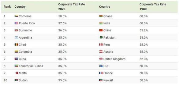 Care sunt țările cu cele mai mari impozite pe profit din lume
