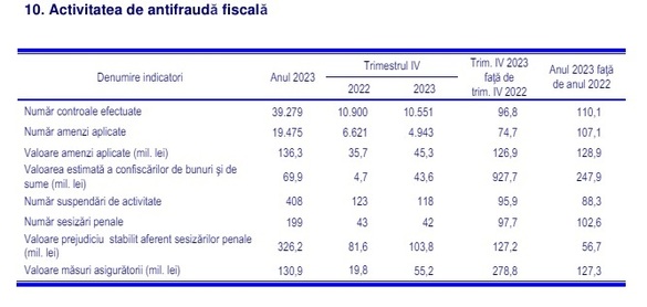 Antifrauda aplică firmelor amenzi de peste 100 de milioane de lei, dar încasările efective sunt la un sfert. În ultimii 5 ani, sumele încasate nu au trecut de 30% din valoarea amenzilor dispuse